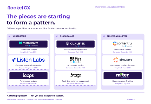 Salesforce’s recent deals grouped into Understand (Momentum, Listen Labs, Loops), Engage and act (Qualified, Fin, Braze) and Deliver and monetise (Contentful, Cimulate, m3ter).